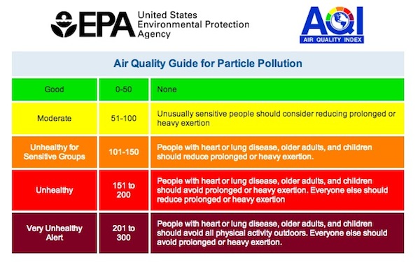 Air Quality Index Chart